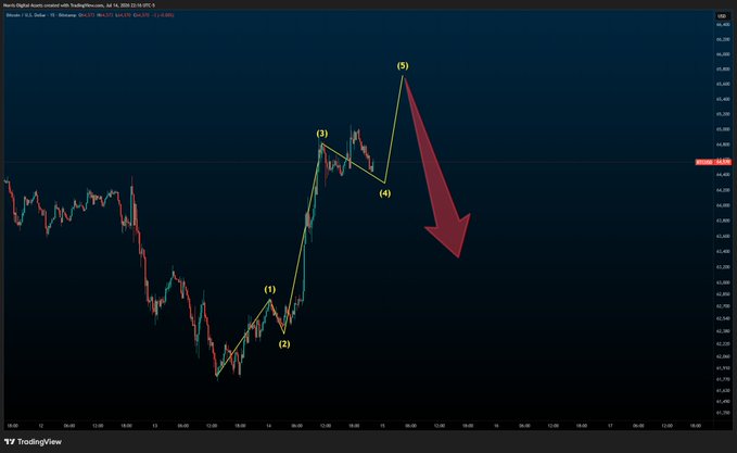 A TradingView chart of Binance's BTC/USDT pair on July 16 shows an Elliott Wave count with five labeled waves, culminating at point (5) near the highs, followed by a large red arrow predicting a sharp downward move, illustrating a bearish short-term outlook for Bitcoin on a very low time frame.