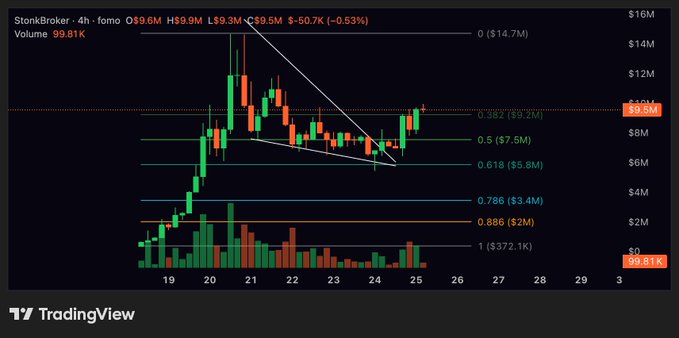 A TradingView 4-hour candlestick chart for the ticker STONKBROKER showing a price of $9.6M with a -0.53% decline, featuring Fibonacci retracement levels (0.382–1) and a bullish breakout from a descending channel, matching the poster's bullish morning greeting.