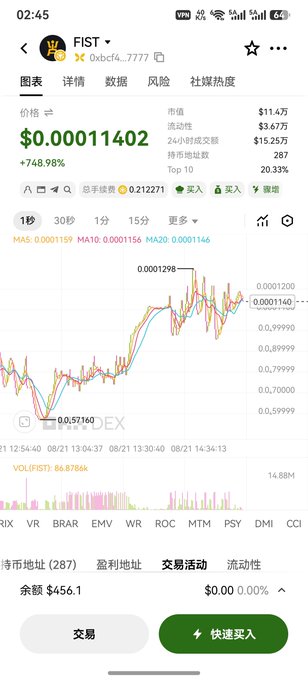 A mobile cryptocurrency trading app screenshot showing the FIST token with a price of $0.00011402, up 748.98%, displaying a price chart and trading activity.