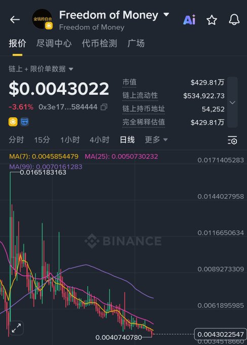 A Binance cryptocurrency chart displaying the 'Freedom of Money' token (FOM) priced at $0.0043022, down 3.61%, with a downward trending candlestick chart.