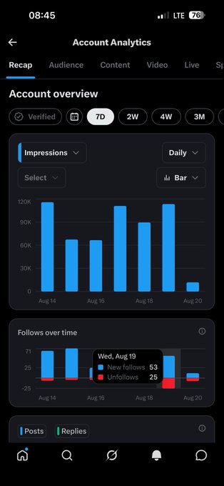 A screenshot of an Instagram Account Analytics page showing Impressions and Follows over time for a 7-day period, with a tooltip highlighting "Wed, Aug 19" where New follows reached 53 and Unfollows were 25. The image of high unfollow activity visually aligns with the post's discussion about "all-time high outflows" and market filtering.