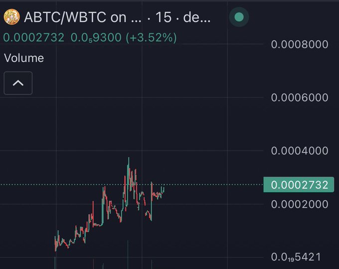 A cryptocurrency trading chart displays ABTC/WBTC on a 15-minute timeframe, showing a current price of 0.0002732 and a gain of +3.52%, with a dotted reference line at that level.