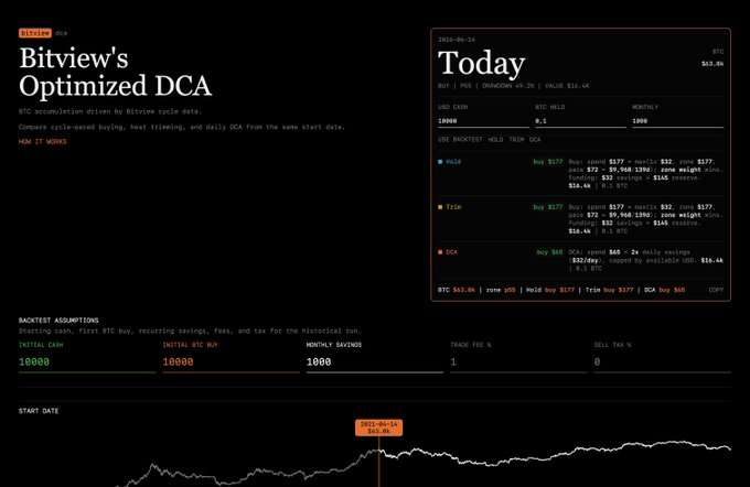 The image displays a chart from Bitview's DCA website called "Today", which shows historical data for Bitcoin prices, along with other financial information related to trading strategies and the use of Coinbase. The chart indicates that a new version of DCA has been dropped onto Bitview's space, offering an improved user experience and better access to essential data for cryptocurrency enthusiasts or those interested in digital assets. It also reveals some interesting insights regarding Bitcoin trading fees, sell tax implications, and trade execution strategies, providing valuable information for users navigating the world of cryptocurrencies. The image focuses on the chart it was displayed upon and how it is connected to the overall post about Bitview's optimized DCA.