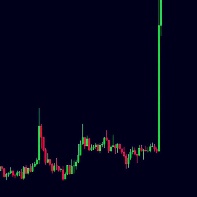 A candlestick chart on a dark background shows a relatively flat price action with minor fluctuations followed by a dramatic, near-vertical green spike at the end, symbolizing an explosive bullish breakout—visually matching the post's hype about a memecoin primed for a parabolic bull run.