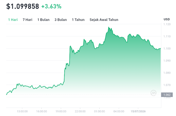 The image shows a cryptocurrency price chart displaying XRP at $1.099858, up +3.63%, with the price movement over a 24-hour period showing a sharp upward spike around 19:00-22:00 from approximately $1.062 to a peak near $1.120 before settling at current levels. This visualizes the post's claim of XRP returning to the green zone, capturing the significant intraday recovery that pushed the token back into positive territory.