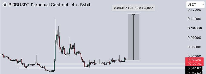 A cryptocurrency trading chart for the BIRB/USDT Perpetual Contract on Bybit, showing a significant 74.69% price increase to 0.04927 USDT.