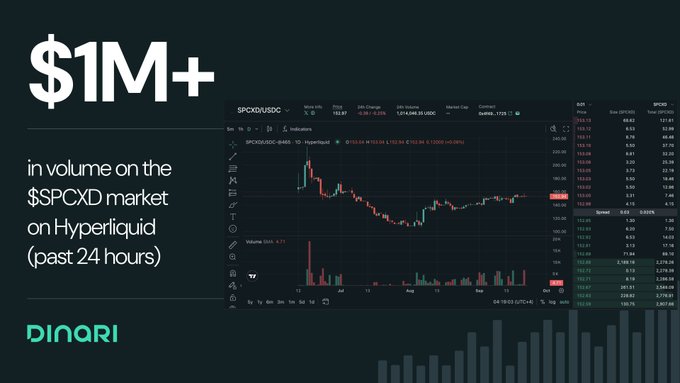 A promotional graphic shows '$1M+ in volume on the $SPCXD market on Hyperliquid (past 24 hours)' alongside a trading chart for SPCX/USDC on the Dinari platform.