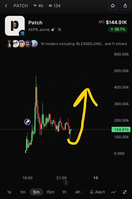 A cryptocurrency chart for the token 'Patch' (AEPB.pump) showing a market cap of $144.91K with a 39.7% increase, featuring a hand-drawn yellow upward arrow indicating a price pump.