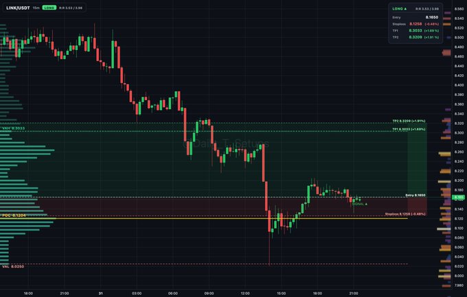 The image shows a LINK/USDT candlestick chart on TradingView (15-minute timeframe) displaying Chainlink's price action with Market Profile indicators, including POC at 8.1204, VAL at 8.025, and VAH at 8.303, along with an active long trade setup showing entry at 8.1650, stop loss at 8.126, and profit targets (TP1 at 8.303, TP2 at 8.321). The chart visually illustrates the auction rotation described in the post, with price consolidating inside the value area between VAL and VAH, supporting the bullish trade thesis as buyers absorb supply in this range.