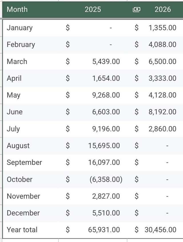 A monthly P&L table comparing 2025 and 2026 results, showing 2025's $65,931.00 year total versus 2026's $30,456.00 year-to-date (through July), with standout gains like $16,097 in September 2025 and a -$6,358 drawdown in October 2025. The figures reflect consistent premium-collection income from short options (theta selling), illustrating how steady small-to-moderate wins compound into a growing "snowball" of cumulative gains.