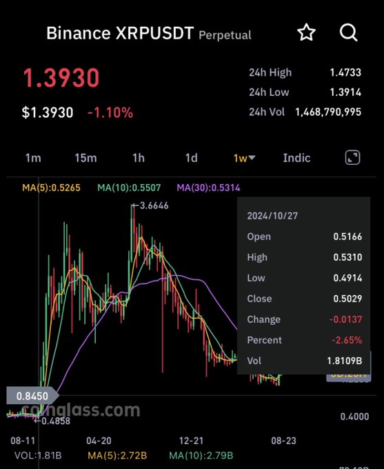 This image shows a Binance XRPUSDT Perpetual chart displaying the current price at $1.3930, down 1.10%, with a 24-hour high of 1.4733, low of 1.3914, and volume of 1,468,790,995. The chart features three moving averages: MA(5) at 0.5265, MA(10) at 0.5507, and the prominent MA(30) at 0.5314 shown in purple, with a notable historical peak marked at 3.6646. A tooltip dated 2024/10/27 reveals a previous data point with open at 0.5166, close at 0.5029, and a -2.65% change, directly supporting the post's claim that when XRP last crossed above its 30-week moving average (purple line) in late October 2024 around $0.50, it subsequently rallied to the