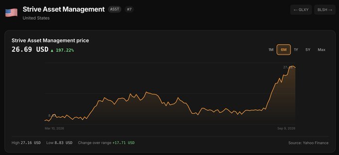 A dark-themed stock chart shows Strive Asset Management (ASST) price at $26.69, up 197.22%, with a 6-month view ranging from a low of $6.83 to a high of $27.16 USD, highlighting a sharp recent spike that aligns with the post's prediction of "$100 next."