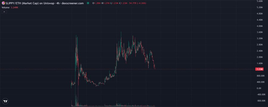 A 4-hour Uniswap chart of SLPPY/ETH (Market Cap) shows the token's price action, currently trading at 1.24M with a 4.26% decline, illustrating the multiple sharp surges and subsequent gradual declines described. The candlestick pattern visually confirms the narrative of intense volatility followed by weakening rebounds and an overall downward trajectory.