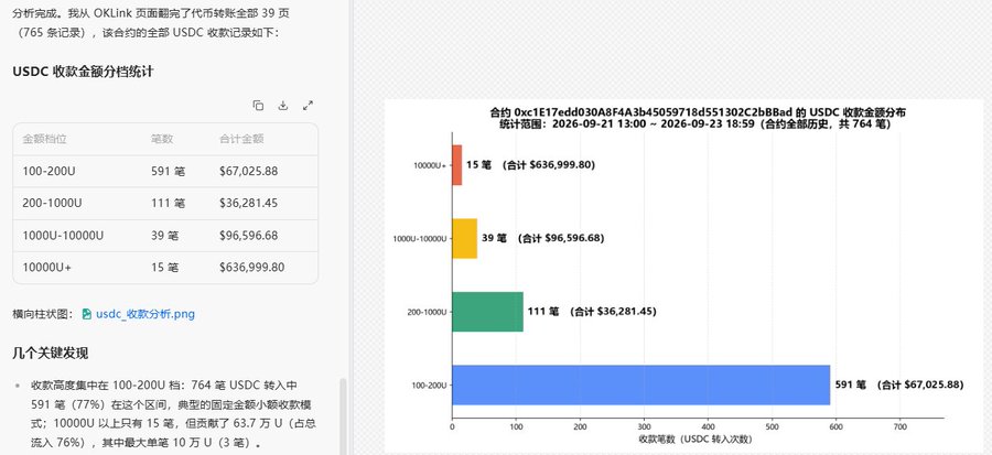 A Chinese-language analysis chart of USDC deposit distributions for wallet 0xc1E17edd030A8f4A3b45059718d551302C2b88ad, showing 591 transactions (77%) in the 100-200U range totaling $67,025.88.