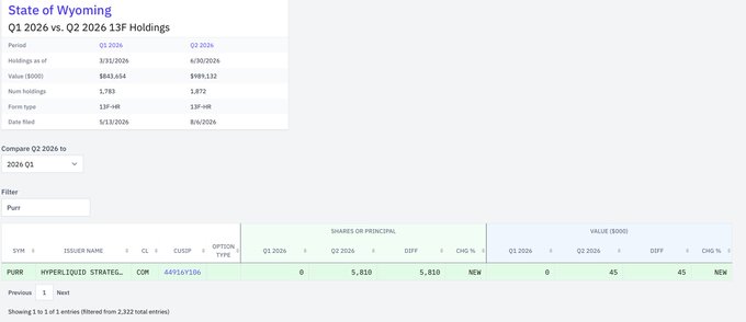 The image shows a State of Wyoming Q1 2026 vs. Q2 2026 13F Holdings report, highlighting a new position of 5,810 shares (valued at $45,000) in **Hyperliquid Strategies Inc. (PURR)** with CUSIP 44951V106, confirming Wyoming's disclosed purchase of $HYPE-related stock.