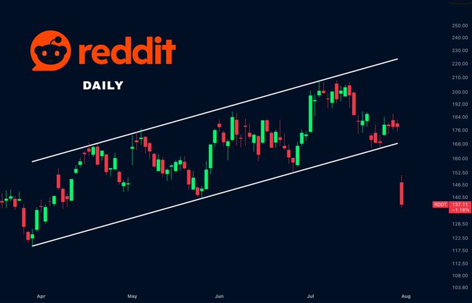 A daily candlestick chart for $RDDT (Reddit) shows the stock breaking below a rising channel support line, currently trading at $137.11 (-3.08%), with the price action declining from its July peak near $210 toward the lower channel boundary in early August. The chart visually confirms the post's analysis of weakened bullish momentum and a potential continued correction.