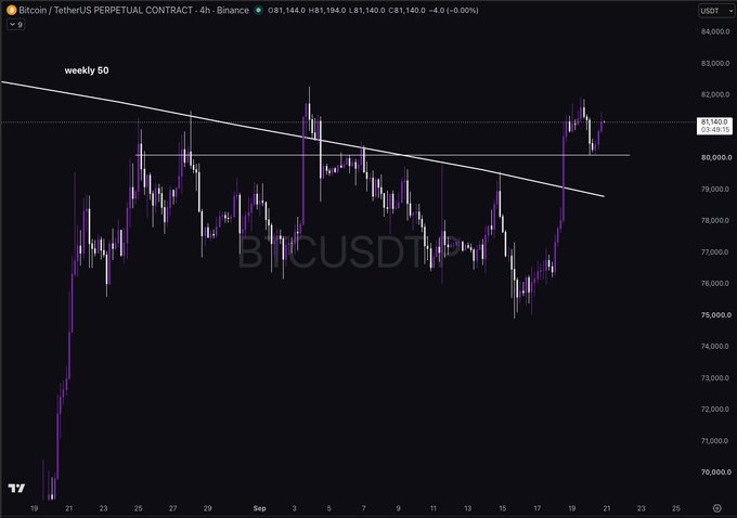 A 4-hour Bitcoin/TetherUS perpetual contract chart on Binance shows BTCUSDT.P testing resistance near $81,140, with price trading above a descending trendline anchored from the late-August highs near $82,000, visually confirming the bullish breakout setup described in the post.