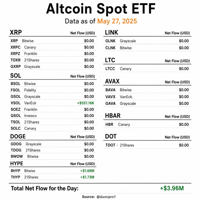 The image shows a financial chart with various cryptocurrency names such as XRP, Bitwise, GXRP, TOXR, XRPZ, AND RLP printed on top of each other along with some numbers representing the net flow for these cryptocurrencies per day. There are also dollar amounts placed next to their respective labels in the chart. The post focuses on Altcoin Spot ETF data and it includes a total cost of $0.57 million as well as an estimated net flow of $3,861,000.