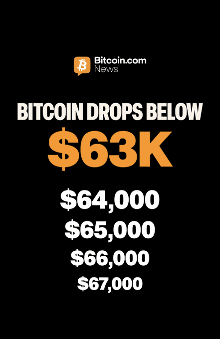 The image displays a black background with white text that shows Bitcoin drops below $63,000. This information might be related to Bitcoin trading or investing strategies, as they often involve keeping track of Bitcoin drops in value. The text emphasizes the potential for high gains from investing in Bitcoin.