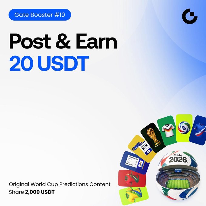 A promotional graphic for "Gate Booster #10" featuring the headline "Post & Earn 20 USDT" in bold text, alongside a FIFA World Cup 2026 themed soccer ball and colorful card illustrations including team jerseys and a trophy. The bottom text reads "Original World Cup Predictions Content Share 2,000 USDT," with the accompanying post highlighting the limited FCFS campaign where users can earn 20 USDT by publishing World Cup match prediction content on X, YouTube, or Facebook.