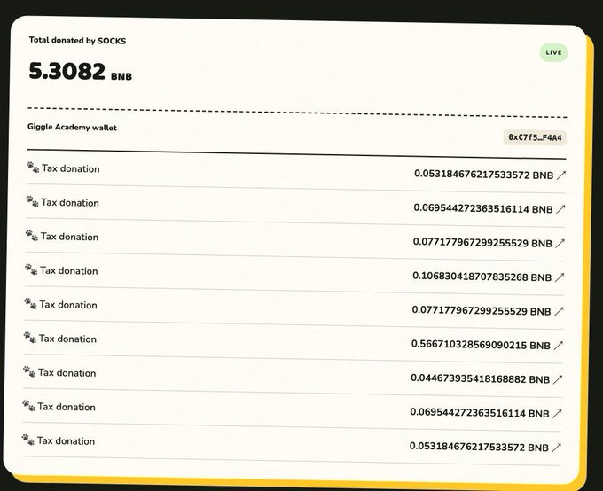 A cryptocurrency donation tracker showing 'Total donated by SOCKS' as 5.3082 BNB, with multiple tax donation entries to the 'Giggle Academy wallet'.