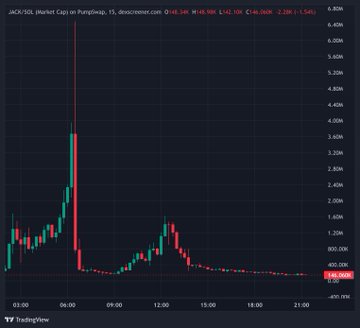 A candlestick chart from TradingView showing JACK token market caps on Polyliquid, with a sharp price spike around 06:00 and a -2.28% change.