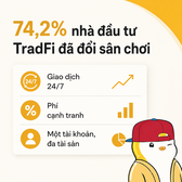 An infographic in Vietnamese stating '74,2% nhà đầu tư TradFi đã đổi sân chơi' (74.2% of TradFi investors changed the playing field), with stats for 'Giao dịch 24/7' (Trading 24/7), 'Phi cạnh tranh' (Competitive fees), and 'Một tài khoản, đa tài sản' (One account, multi-asset).