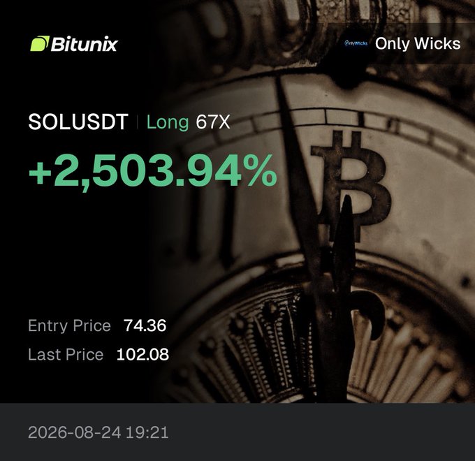 A Bitunix trading app screenshot showing a SOLUSDT long position with a +2,503.94% gain, entry price 74.36 and last price 102.08, timestamped 2026-08-24 19:21, labeled 'Only Wicks'.