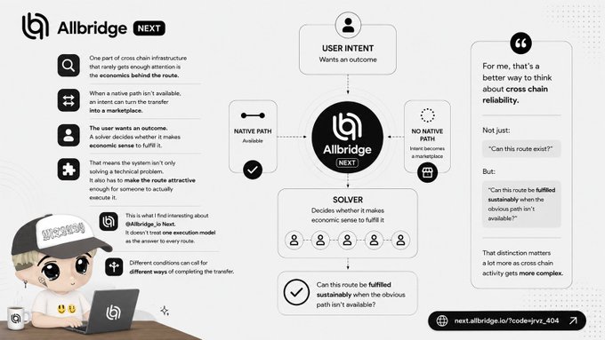 A diagram from Allbridge illustrating how cross-chain intents transform into a marketplace, where "USER INTENT" flows through the "Allbridge NEXT" hub to a "SOLVER" that determines if the route can be "fulfilled sustainably." The graphic emphasizes key concepts like "Native Path," "No Native Path," and contrasts simply asking "Can this route exist?" with asking "Can this route be fulfilled sustainably when the obvious path isn't available?"