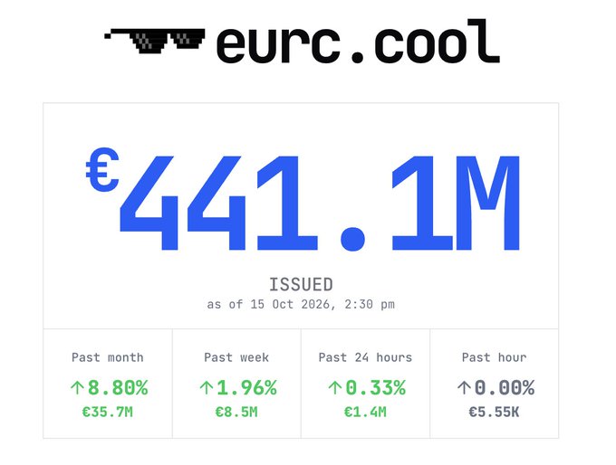 A dashboard from eurc.cool shows €441.1M in issued EURC supply as of 15 Oct 2026, 2:30 pm, with increases of 8.80% over the past month, 1.96% over the past week, and 0.33% over the past 24 hours.