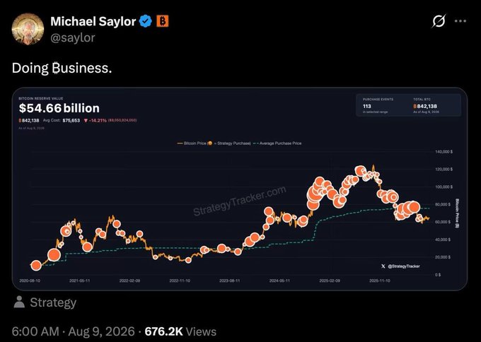 A tweet from Michael Saylor (@saylor) reads "Doing Business." and shows a StrategyTracker.com dashboard displaying Strategy's Bitcoin Reserve Value at $54.66 billion, with 642,138 BTC at an average cost of $75,653, alongside a timeline of purchase events. The image aligns with the accompanying caption by hinting at further Bitcoin accumulation, as Saylor's cryptic "Doing Business" post suggests Strategy may be gearing up for another BTC purchase.