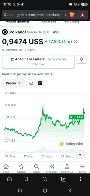 The image shows a CoinGecko price chart for Polkadot (DOT) at $0.9474, up 17.2% over the past month. This supports the post's bullish claim about DOT's potential to rise from its current sub-$1 price back to $1, then $10, and $100.