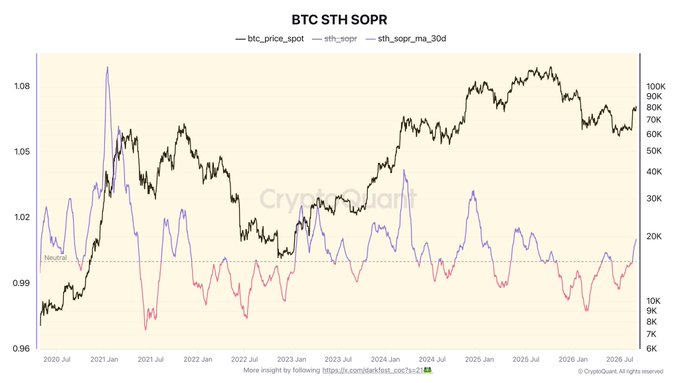 A chart titled "BTC STH SOPR" from CryptoQuant displays Bitcoin's price (btc_price_spot) on the right axis from approximately $7K to $100K from mid-2020 to 2026, overlaid with the short-term holder spent output profit ratio (sth_sopr) and its 30-day moving average (sth_sopr_ma_30d) on the left axis. The 30-day average SOPR has just crossed above the neutral 1.0 line, indicating that short-term holders are beginning to realize profits again, consistent with the post's observation of an interesting bullish move in the indicator.