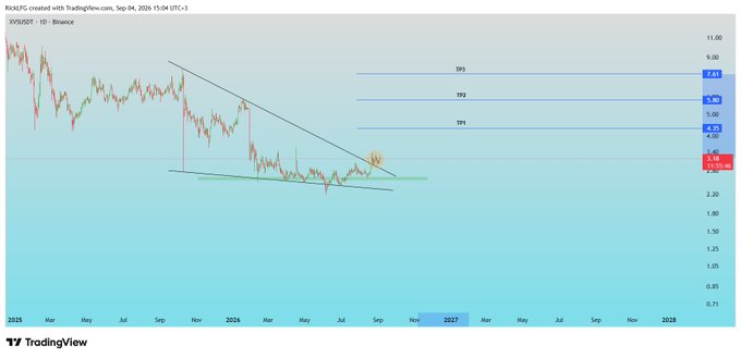 The image is a TradingView chart showing the XVSUSDT (Binance) daily price action, with the asset currently trading at $3.18 and potential upside targets marked at TP1 ($4.35), TP2 ($5.80), and TP3 ($7.60). The chart visually supports the post's bullish breakout thesis by displaying a descending trendline that price has broken above, with a stop loss level near $2.80.