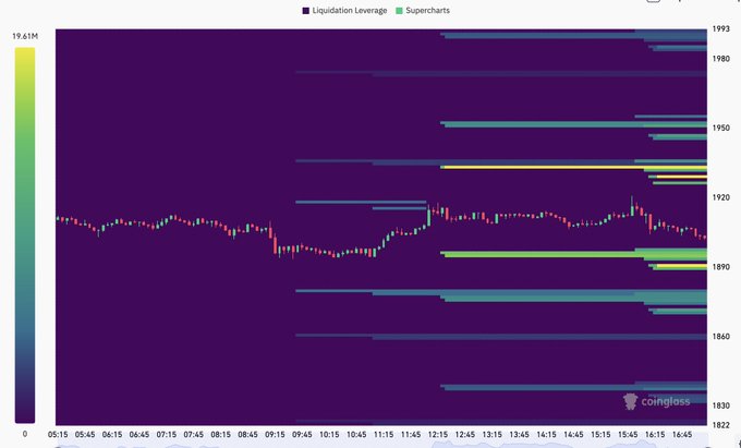Coinglass liquidation heatmap chart showing Bitcoin price candles overlaid with horizontal liquidation leverage bands ranging from approximately 1830 to 1993, with a 19.61M color scale on the left.