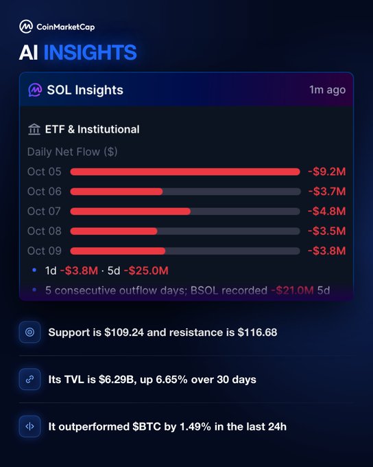 A CoinMarketCap AI Insights dashboard for SOL displaying a 5-day chart of ETF net outflows totaling -$25.0M (including -$3.8M on Oct 09), alongside key metrics noting support at $109.24, resistance at $116.68, and TVL of $6.29B (+6.65% over 30 days).
