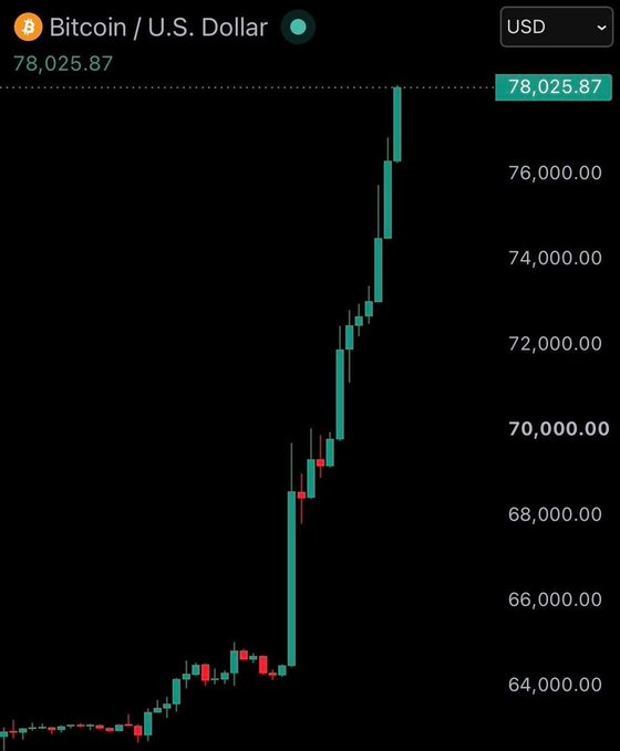 A Bitcoin/U.S. Dollar price chart showing a sharp upward trend, with the current price highlighted at $78,025.87.