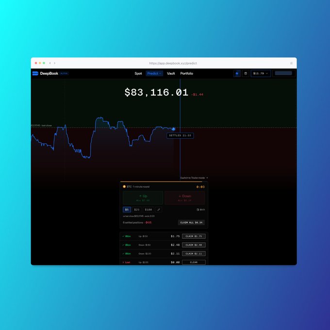 A screenshot of a crypto trading interface on app.deepbook.xyz showing a Bitcoin (BTC) chart with a 1-minute round price of $83,116.01 and various trading options like Up and Down bets.
