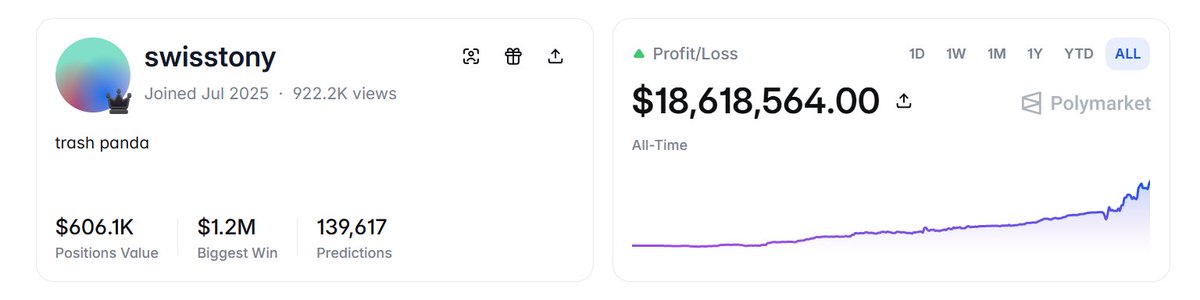 A Polymarket profile card for user "swisstony" (joined July 2025) shows an all-time profit of $18,618,564.00, $1.2M biggest win, $606.1K positions value, and 139,617 predictions, with a profit/loss chart trending sharply upward—matching the post's claim of a whale earning $18.6M over 139,000+ trades on a ~52.9% win rate.