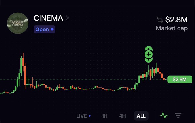 A candlestick chart for the token "CINEMA" (Absolute Cinema) shows a market cap of $2.8M with a recent spike above a flat peg line, illustrating the post's point about memecoin-stock pairings trading at a premium before dumping as market makers arbitrage.