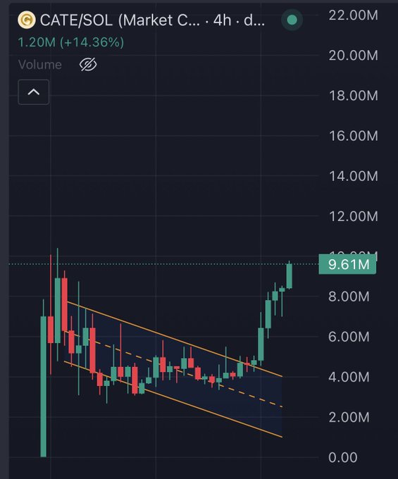 A candlestick chart shows CATE/SOL trading volume on a 4-hour timeframe, with current volume at 1.20M (+14.36%), highlighting a key resistance level at 9.61M and a descending channel pattern that was broken to the upside, aligning with the post noting the trade idea "played out nicely for $CATE."