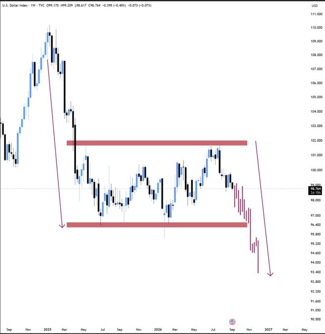 A weekly candlestick chart of the U.S. Dollar Index (DXY) showing price action from September 2025 to May 2027, with a red bearish channel pattern drawn around recent price consolidation.
