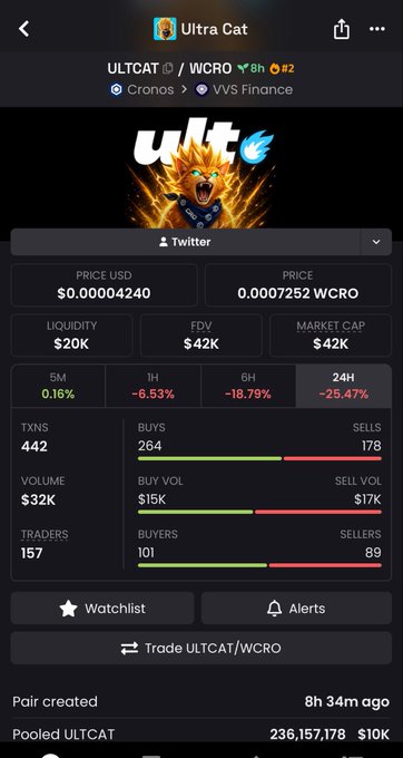 A cryptocurrency tracking interface displaying Ultra Cat (ULTCAT) token paired with WCRO on Cronos and VVS Finance, showing a price of $0.00004240, market cap of $42K, and significant 24-hour decline of -25.47%.