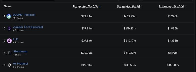 Cryptocurrency bridge ranking table showing SOCKET Protocol in 1st place, followed by Jumper (LI-FI powered), LI.FI, Silentswap, and 0x Protocol, with their Bridge Agg Vol at 24h, 7d, and 30d intervals.
