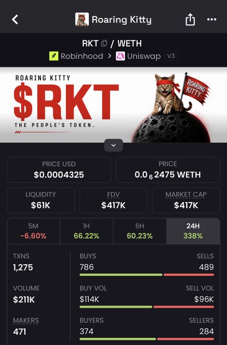 A DeFi tracking interface displays real-time stats for the RKT/WETH token pair "Roaring Kitty" on Robinhood/Uniswap V3, showing a price of $0.0004325 (0.002475 WETH), $61K liquidity, $417K market cap, and a dramatic 338% surge over 24 hours. The post seeks an X (Twitter) community handle to help organize the growing $RKT community, which the image's strong bullish momentum and active 1,275 transactions underscore.