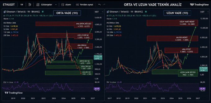 The image displays two TradingView technical analysis charts for Ethereum (ETH/USDT) on the 1-hour timeframe, showing "ORTA VADE" (medium-term) and "UZUN VADE" (long-term) analyses with key resistance zones marked around $4,580, $4,050, $3,620, and $2,020, and support levels like the "UZUN VADE DESTEK" zone at $1,080. Green arrows suggest bullish momentum targeting higher levels, aligning with the post's excitement about Ethereum potentially reaching $12,000 and highlighting the critical $2,020 threshold as a key battleground.