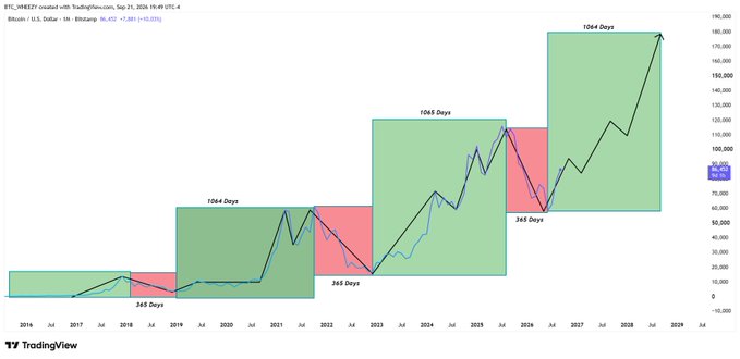 A Bitcoin/USD monthly chart on TradingView dated September 25, 2024 displays alternating 365-day "reset" periods (highlighted in red) and 1,064-day "expansion" phases (highlighted in green), with the current price at $86,420 and a projected target above $180K, visually reinforcing the post's claim that BTC's macro cycle repeats and the bullish blueprint is already mapped out.