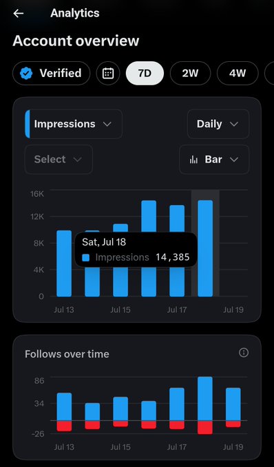 Analytics dashboard showing 14,385 verified impressions on Saturday, July 18, and follower activity from July 13–19. The chart confirms the post's claim of 14K verified impressions out of higher total views during the 7-day period.