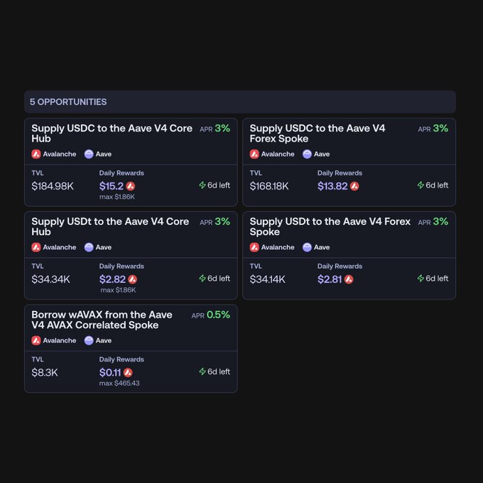 A dark-themed DeFi dashboard showing 5 opportunities on Avalanche/Aave, including Supply USDC to Aave V4 Core Hub (APR 3%, TVL $184.98K) and Borrow wAVAX from Aave V4 AVAX Correlated Spoke (APR 0.5%).