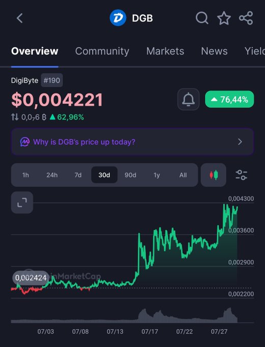 The image shows a cryptocurrency price chart for DigiByte (DGB), ranked #190, currently trading at $0.004221 with a 76.44% gain over a 30-day period, displaying a notable upward trend peaking near $0.004300. This bullish price action supports the post's claim about smart money recognizing DigiByte's value as an established decentralized blockchain after 12 years.
